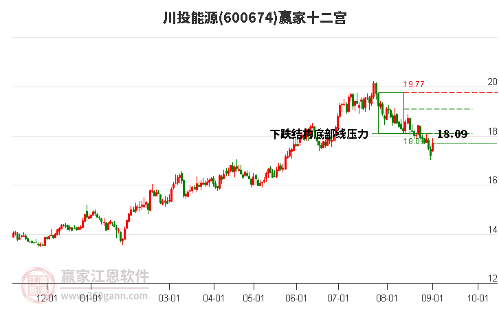 600674川投能源赢家十二宫工具