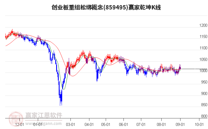 859495创业板重组松绑赢家乾坤K线工具