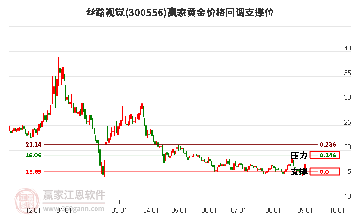 300556丝路视觉黄金价格回调支撑位工具