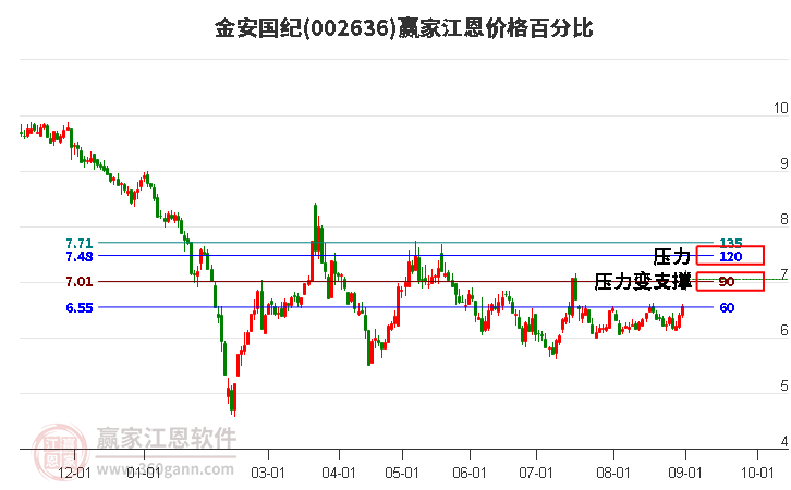 002636金安国纪江恩价格百分比工具