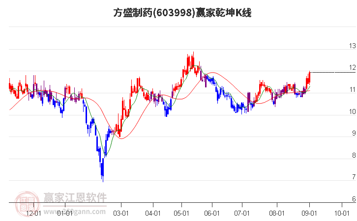 603998方盛制药赢家乾坤K线工具