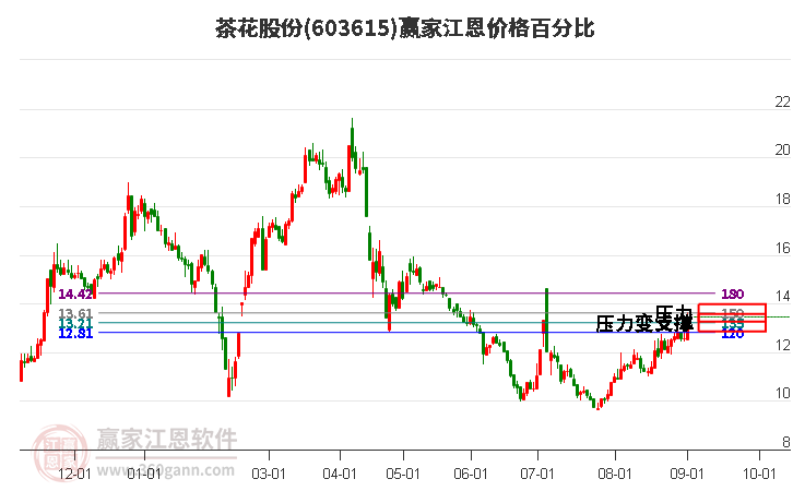 603615茶花股份江恩价格百分比工具