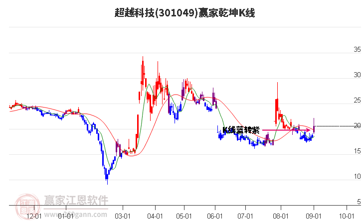 301049超越科技赢家乾坤K线工具