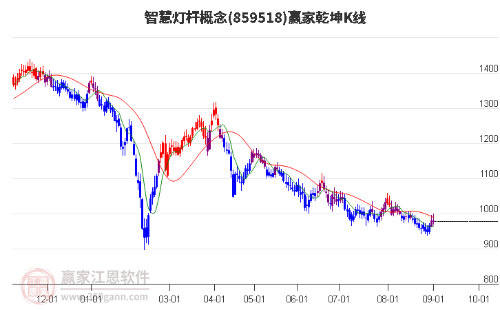 859518智慧灯杆赢家乾坤K线工具