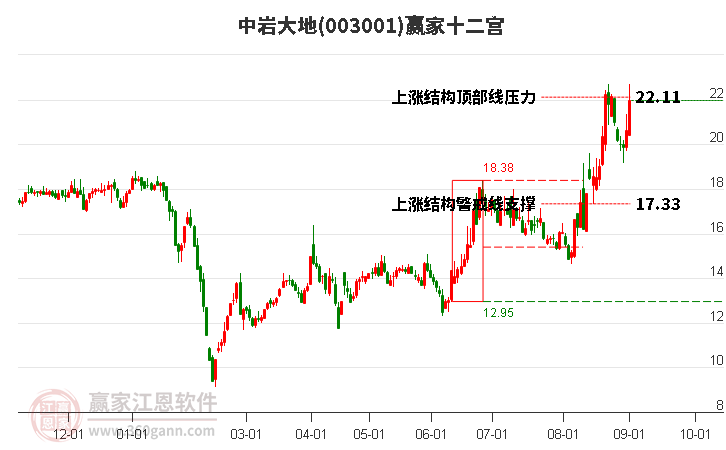 003001中岩大地赢家十二宫工具