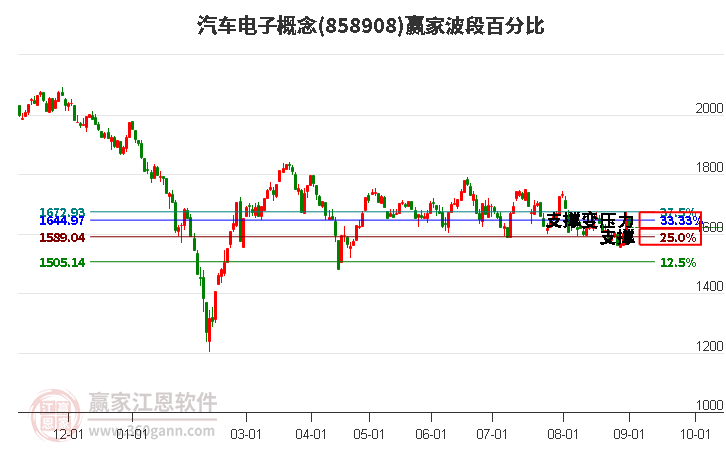 汽车电子概念赢家波段百分比工具