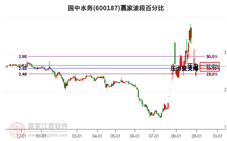 600187國(guó)中水務(wù)波段百分比工具