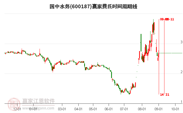 600187國(guó)中水務(wù)費(fèi)氏時(shí)間周期線工具