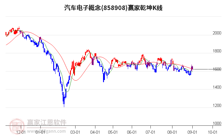 858908汽车电子赢家乾坤K线工具