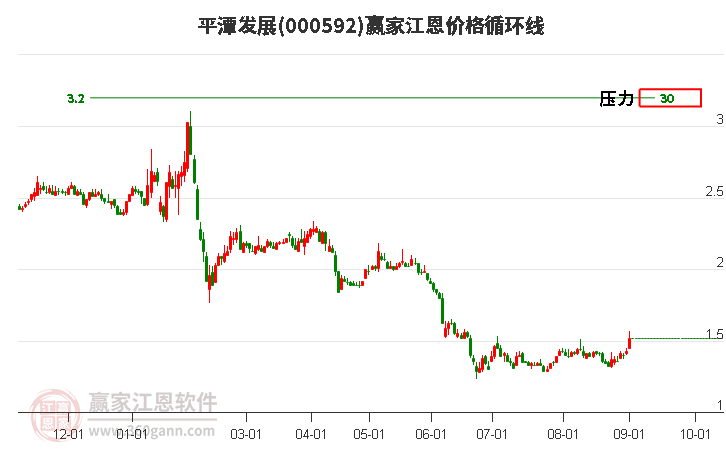 000592平潭發(fā)展江恩價(jià)格循環(huán)線(xiàn)工具