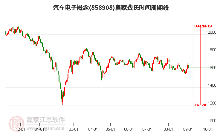 汽车电子概念赢家费氏时间周期线工具