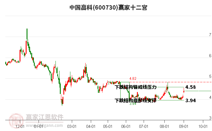 600730中国高科赢家十二宫工具