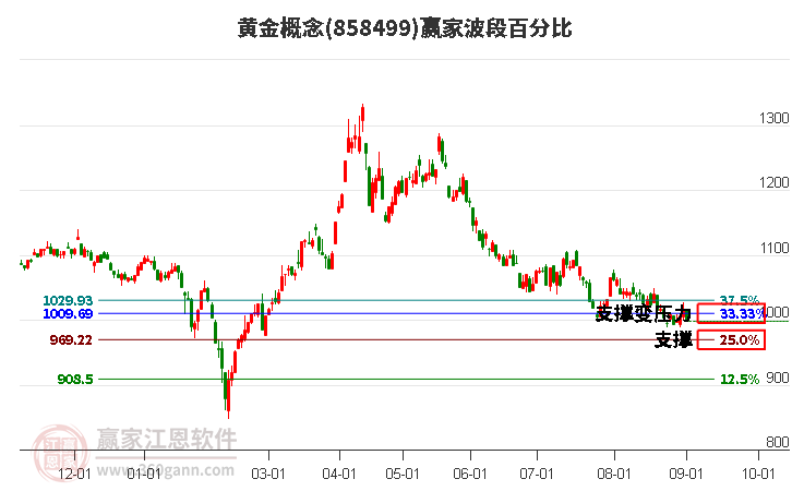 黄金概念赢家波段百分比工具