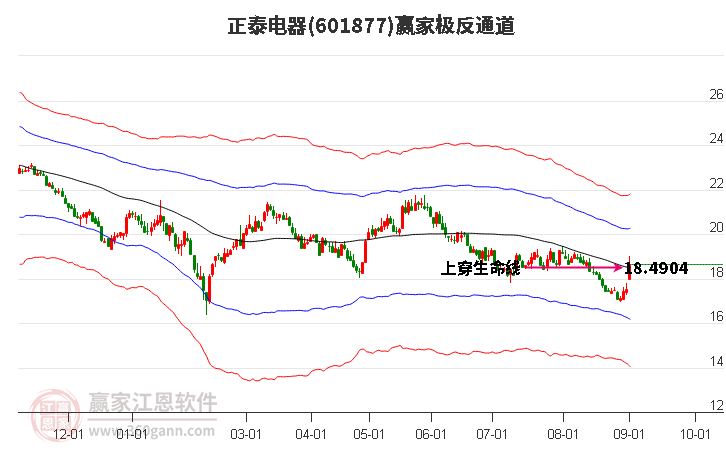 601877正泰电器赢家极反通道工具