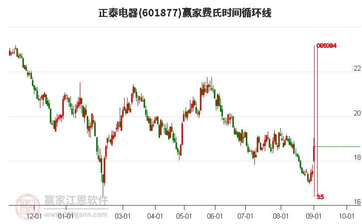 601877正泰电器费氏时间循环线工具