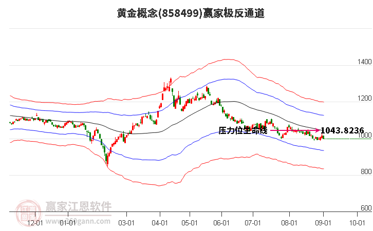 858499黄金赢家极反通道工具