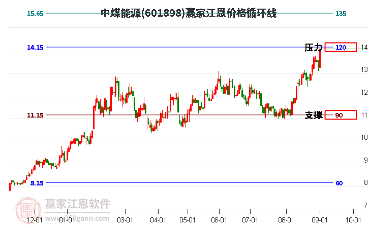 601898中煤能源江恩價格循環線工具