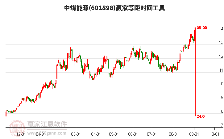 601898中煤能源等距時間周期線工具