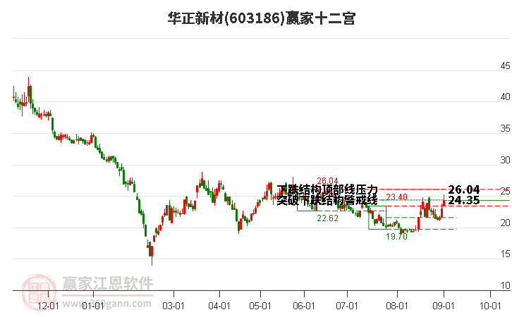 603186华正新材赢家十二宫工具