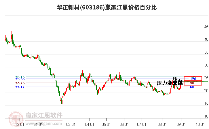 603186华正新材江恩价格百分比工具