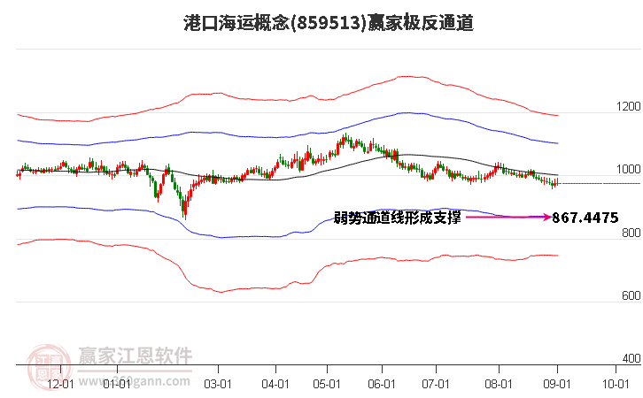 859513港口海运赢家极反通道工具