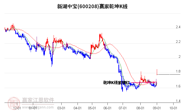 600208新湖中宝赢家乾坤K线工具