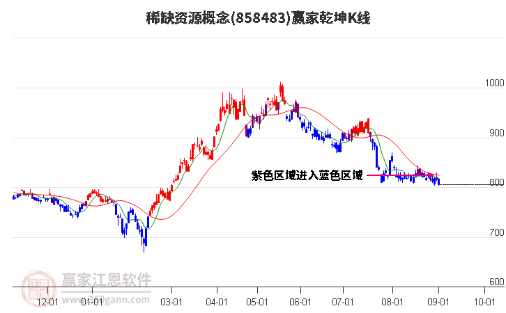 858483稀缺资源赢家乾坤K线工具