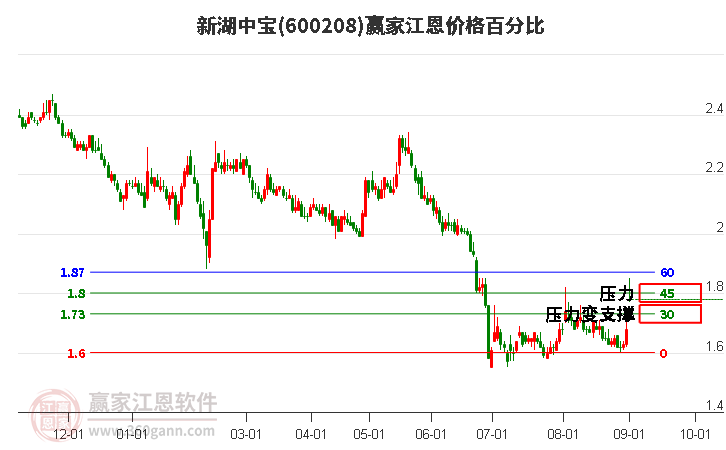 600208新湖中宝江恩价格百分比工具