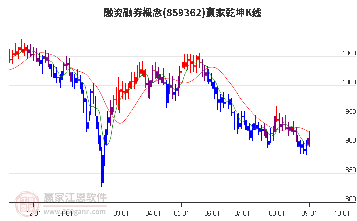 859362融资融券赢家乾坤K线工具