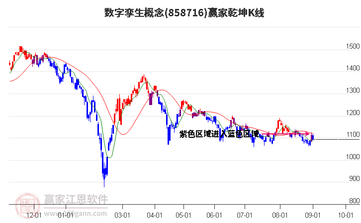 858716数字孪生赢家乾坤K线工具