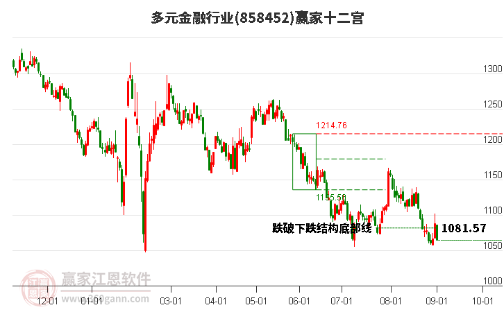 858452多元金融赢家十二宫工具