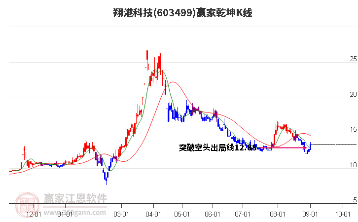 603499翔港科技赢家乾坤K线工具