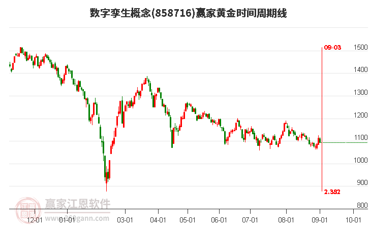 数字孪生概念赢家黄金时间周期线工具