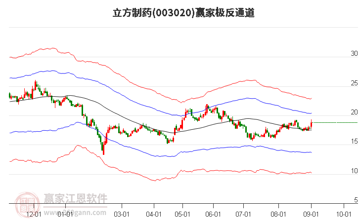 003020立方制药赢家极反通道工具
