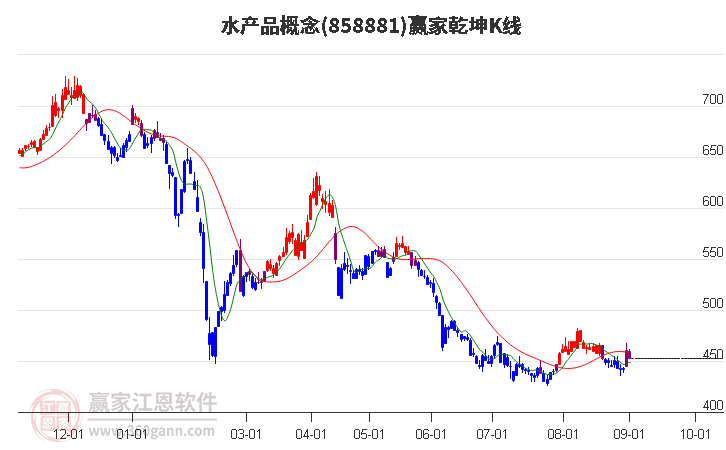 858881水产品赢家乾坤K线工具