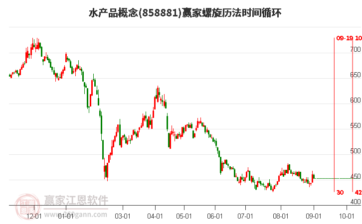 水产品概念赢家螺旋历法时间循环工具