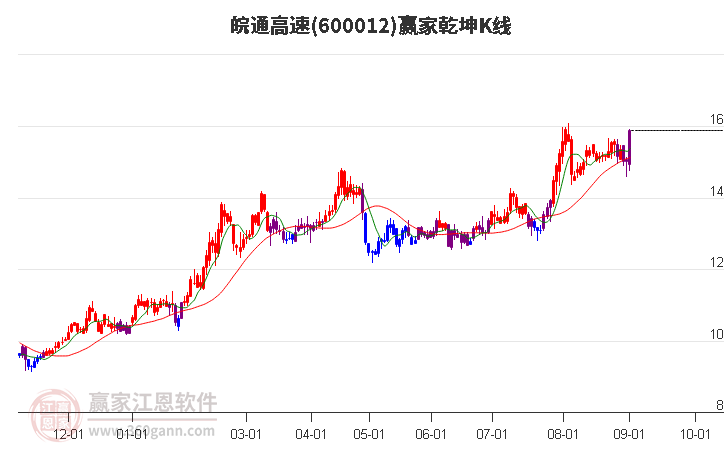 600012皖通高速赢家乾坤K线工具