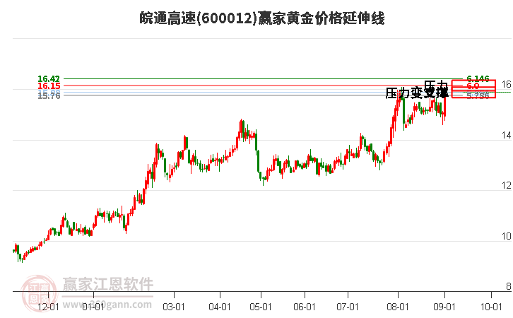 600012皖通高速黄金价格延伸线工具