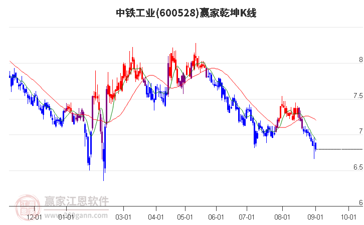 600528中铁工业赢家乾坤K线工具