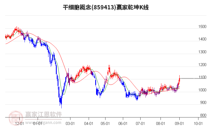 859413干细胞赢家乾坤K线工具