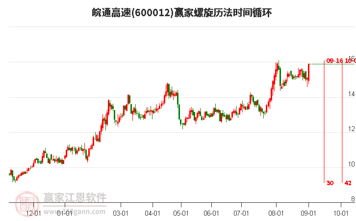 600012皖通高速螺旋历法时间循环工具