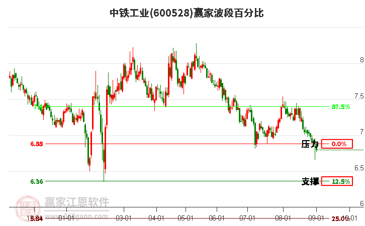 600528中铁工业波段百分比工具