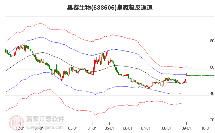 688606奥泰生物赢家极反通道工具