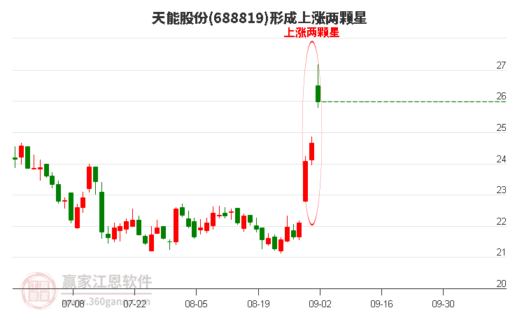 天能股份形成上涨两颗星形态