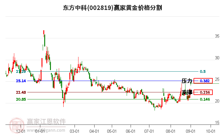 002819东方中科黄金价格分割工具