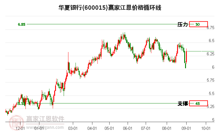 600015华夏银行江恩价格循环线工具