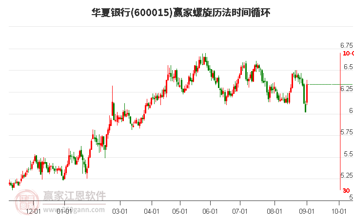 600015华夏银行螺旋历法时间循环工具