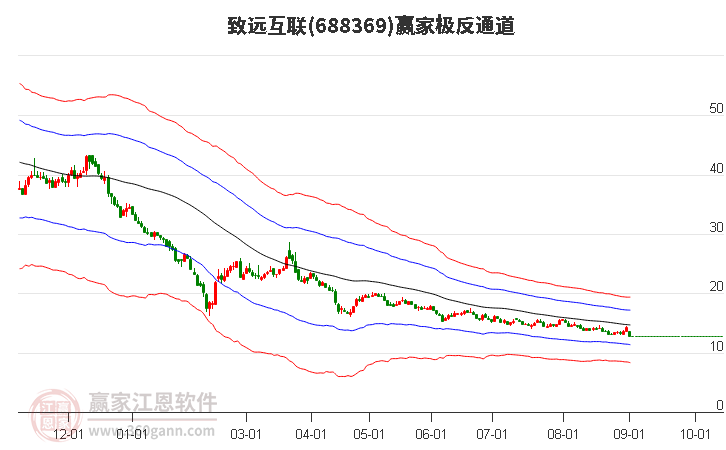 688369致远互联赢家极反通道工具