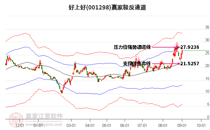 001298好上好赢家极反通道工具