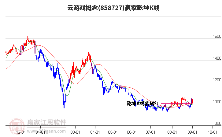 858727云游戏赢家乾坤K线工具